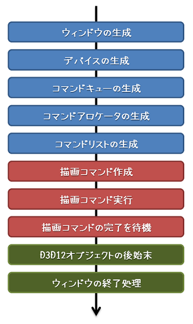 アプリ初期化の流れ