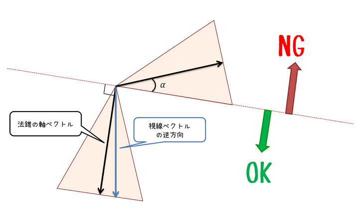 法錐カリング