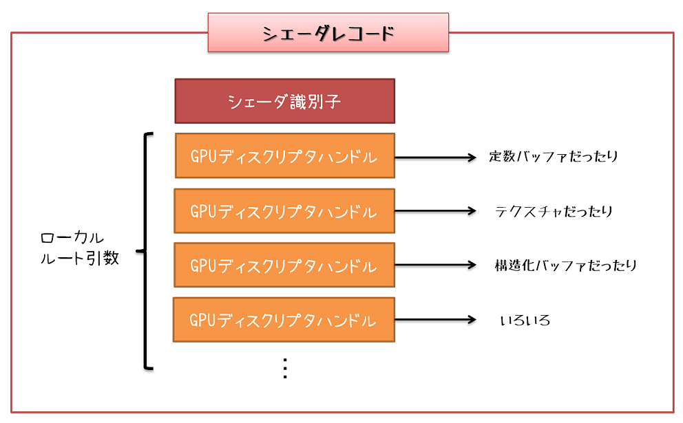 シェーダレコード