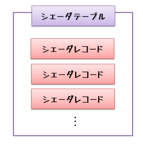 シェーダテーブル