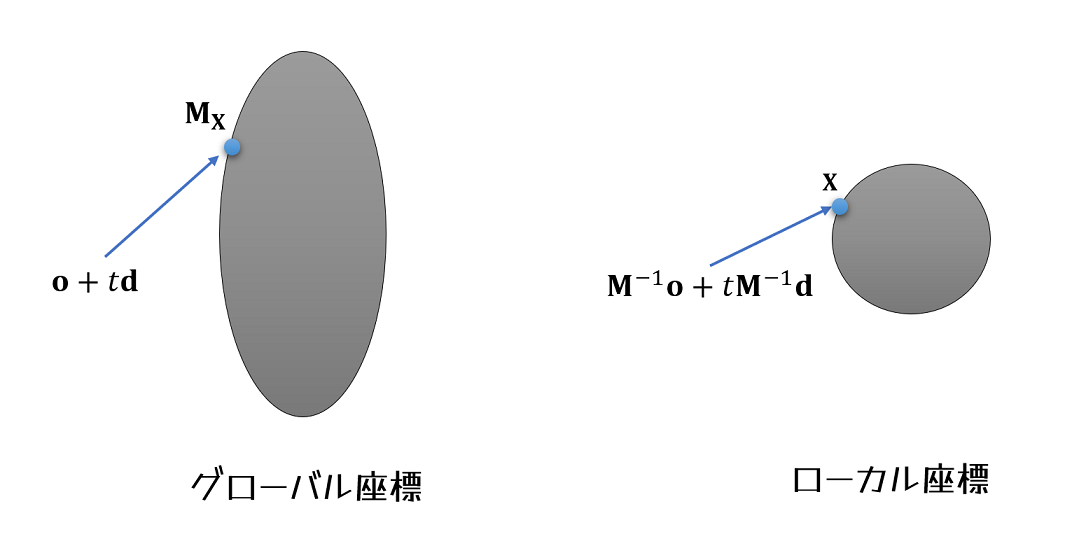 変換済みオブジェクトとの交差判定の基本的な考え方